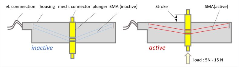 Working principle of the actuator